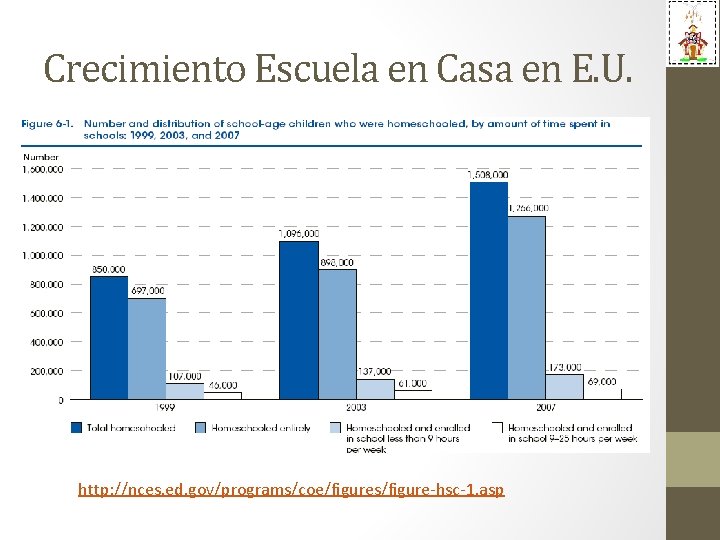 Crecimiento Escuela en Casa en E. U. http: //nces. ed. gov/programs/coe/figures/figure-hsc-1. asp 