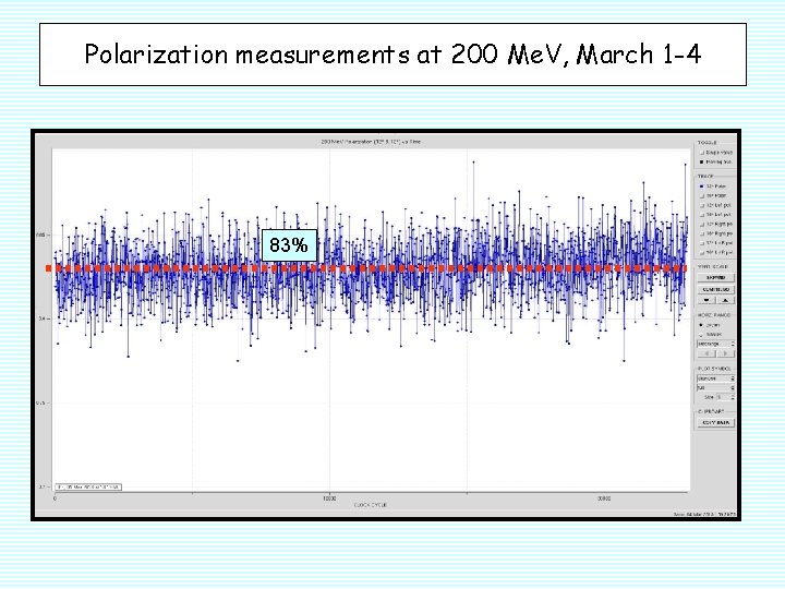 Polarization measurements at 200 Me. V, March 1 -4 83% 