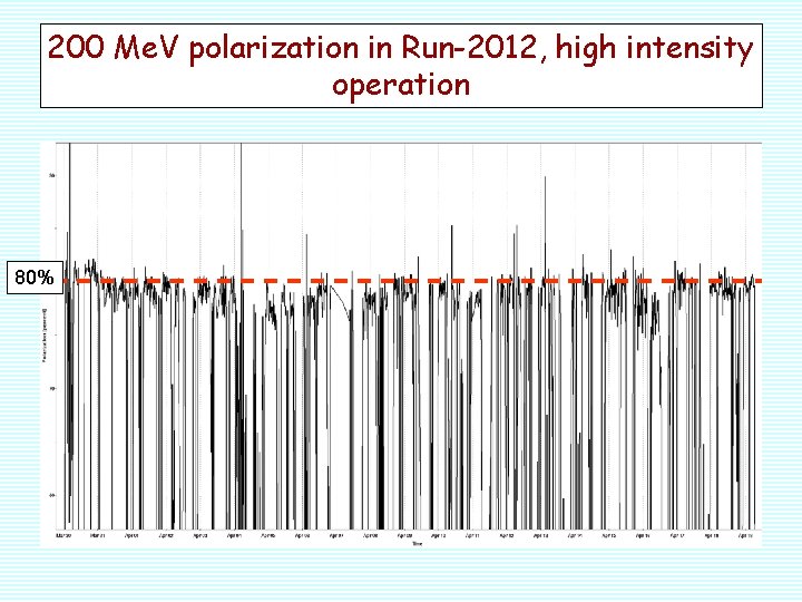 200 Me. V polarization in Run-2012, high intensity operation 80% 