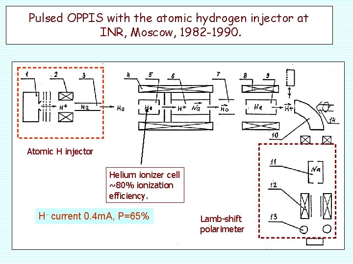 Pulsed OPPIS with the atomic hydrogen injector at INR, Moscow, 1982 -1990. Atomic H