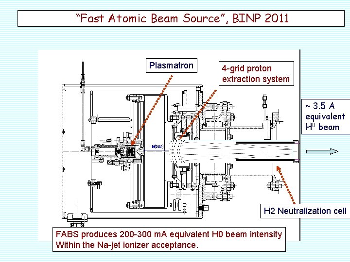 “Fast Atomic Beam Source”, BINP 2011 Plasmatron 4 -grid proton extraction system ~ 3.