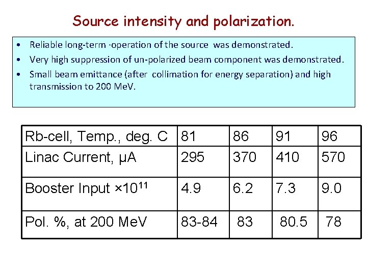 Source intensity and polarization. • Reliable long-term ∙operation of the source was demonstrated. •