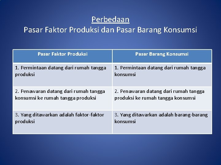 Perbedaan Pasar Faktor Produksi dan Pasar Barang Konsumsi Pasar Faktor Produksi Pasar Barang Konsumsi