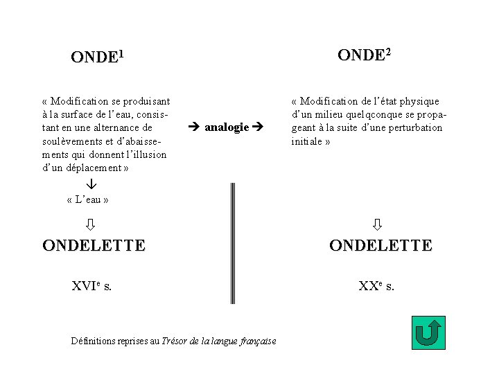 ONDE 2 ONDE 1 « Modification se produisant à la surface de l’eau, consistant