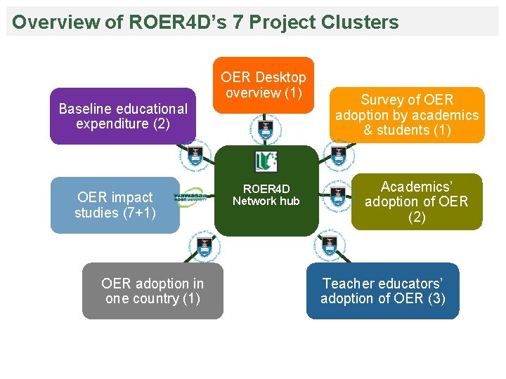 Overview of ROER 4 D’s 7 Project Clusters OER Desktop overview (1) Baseline educational