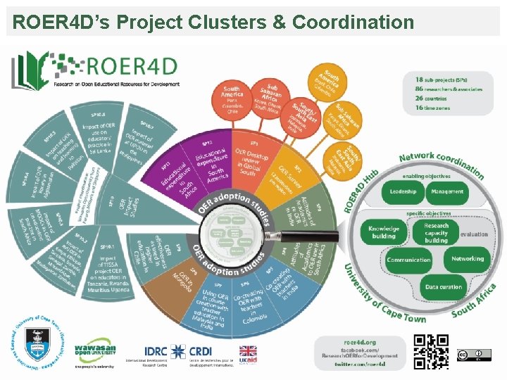 ROER 4 D’s Project Clusters & Coordination 