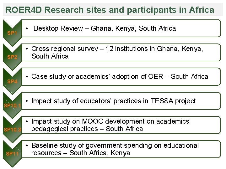 ROER 4 D Research sites and participants in Africa SP 1 SP 2 SP