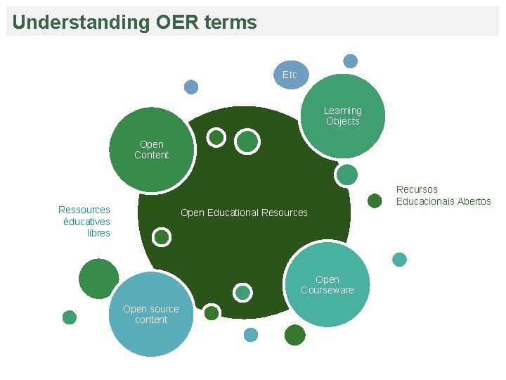 Understanding OER terms Etc. Learning Objects Open Content Ressources éducatives libres Recursos Educacionais Abertos