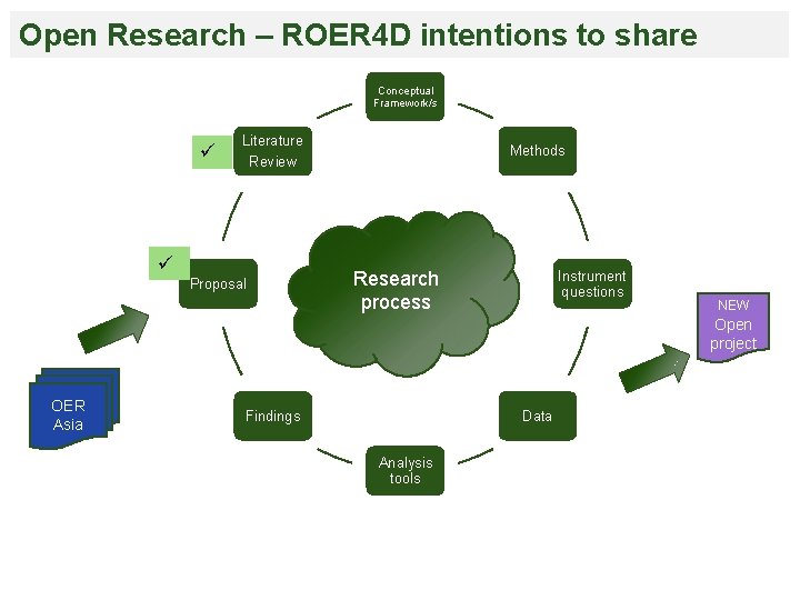 Open Research – ROER 4 D intentions to share Conceptual Framework/s Literature Review Proposal