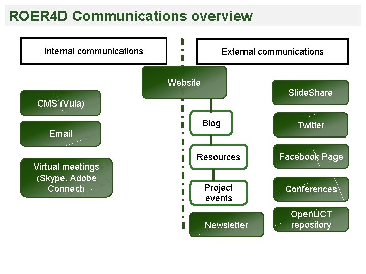 ROER 4 D Communications overview Internal communications External communications Website Slide. Share CMS (Vula)