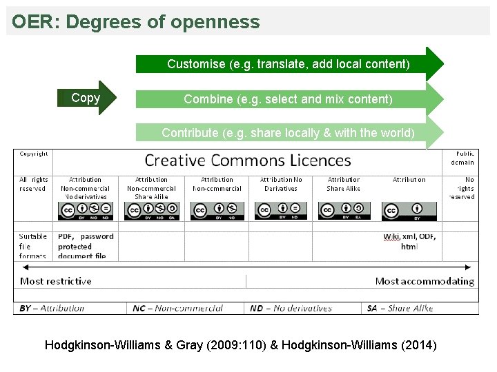 OER: Degrees of openness Customise (e. g. translate, add local content) Copy Combine (e.