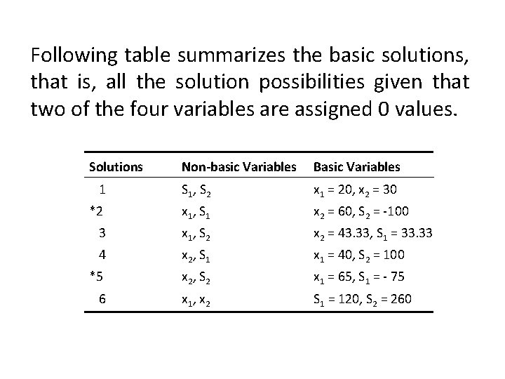 Following table summarizes the basic solutions, that is, all the solution possibilities given that