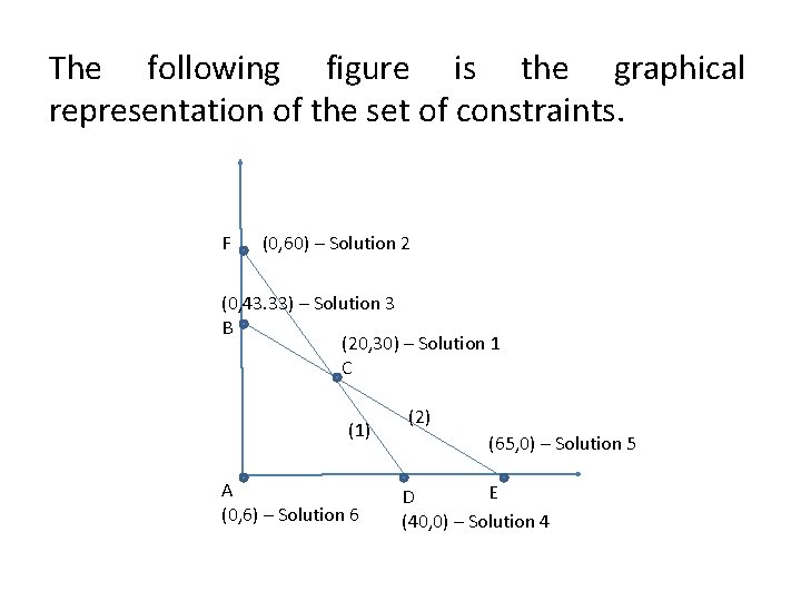 The following figure is the graphical representation of the set of constraints. F (0,