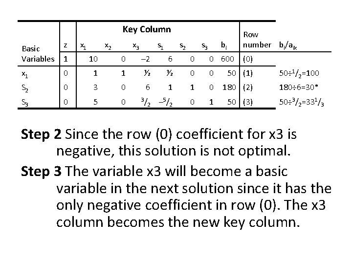 Key Column x 1 x 2 x 3 s 1 Basic Variables z 1