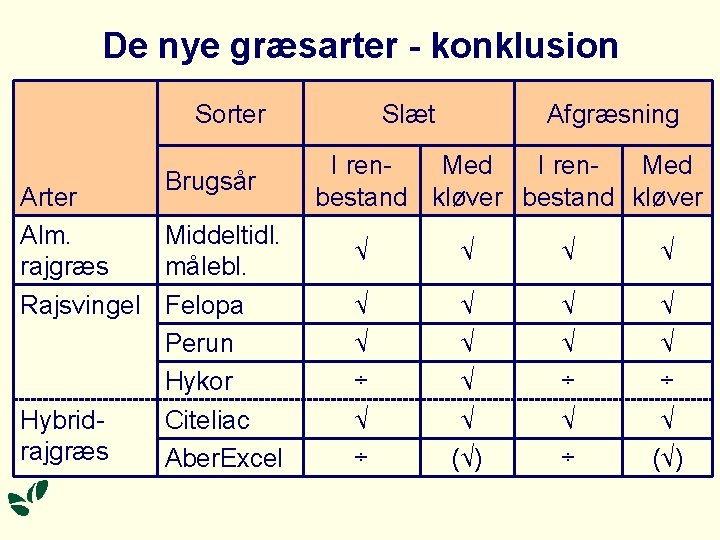 De nye græsarter - konklusion Sorter Brugsår Arter Alm. Middeltidl. rajgræs målebl. Rajsvingel Felopa De nye græsarter - konklusion Sorter Brugsår Arter Alm. Middeltidl. rajgræs målebl. Rajsvingel Felopa