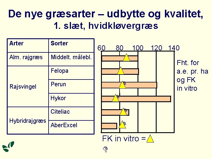 De nye græsarter – udbytte og kvalitet, 1. slæt, hvidkløvergræs Arter Sorter Alm. rajgræs De nye græsarter – udbytte og kvalitet, 1. slæt, hvidkløvergræs Arter Sorter Alm. rajgræs