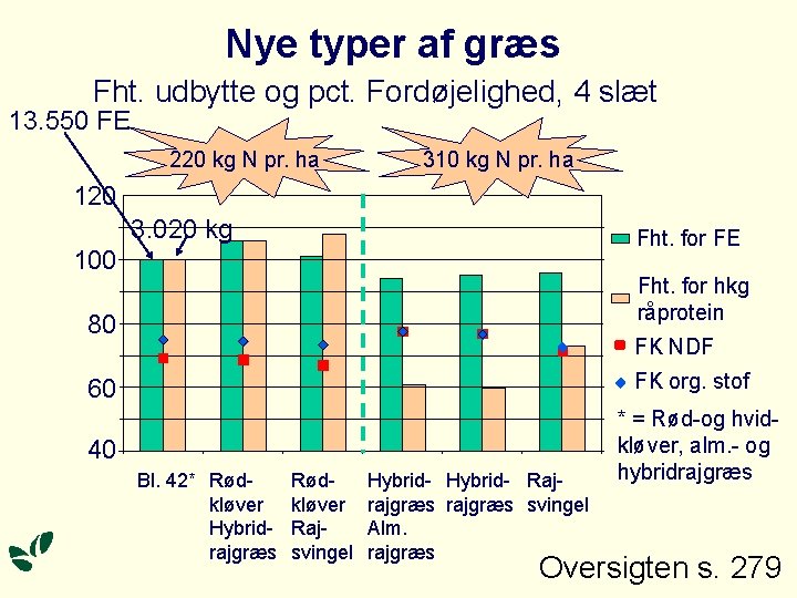 Nye typer af græs Fht. udbytte og pct. Fordøjelighed, 4 slæt 13. 550 FE Nye typer af græs Fht. udbytte og pct. Fordøjelighed, 4 slæt 13. 550 FE