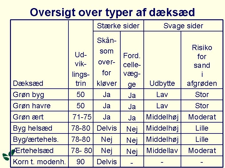 Oversigt over typer af dæksæd Stærke sider Dæksæd Svage sider Skånsom Ud. Ford. over- Oversigt over typer af dæksæd Stærke sider Dæksæd Svage sider Skånsom Ud. Ford. over-