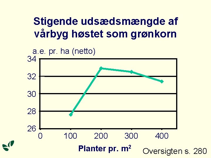 Stigende udsædsmængde af vårbyg høstet som grønkorn a. e. pr. ha (netto) 34 32 Stigende udsædsmængde af vårbyg høstet som grønkorn a. e. pr. ha (netto) 34 32
