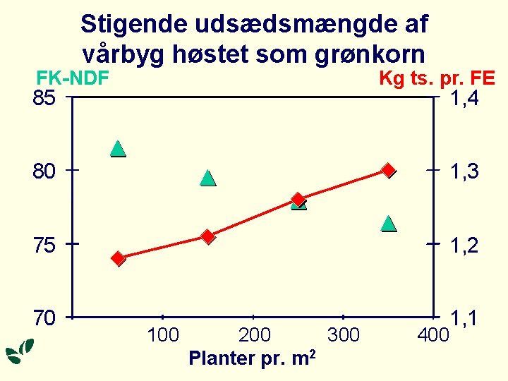 Stigende udsædsmængde af vårbyg høstet som grønkorn FK-NDF Kg ts. pr. FE 85 1, Stigende udsædsmængde af vårbyg høstet som grønkorn FK-NDF Kg ts. pr. FE 85 1,