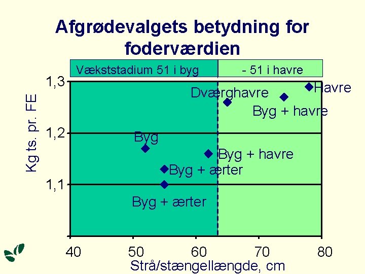 Afgrødevalgets betydning for foderværdien Kg ts. pr. FE 1, 3 Vækststadium 51 i byg Afgrødevalgets betydning for foderværdien Kg ts. pr. FE 1, 3 Vækststadium 51 i byg