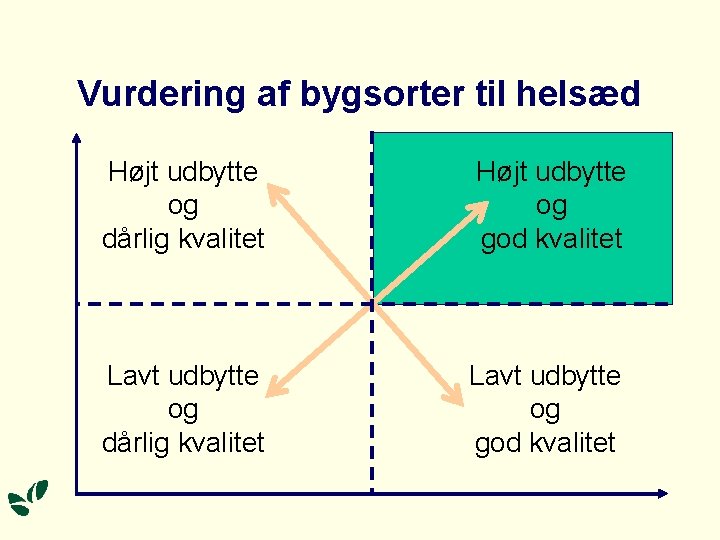 Vurdering af bygsorter til helsæd Højt udbytte og dårlig kvalitet Højt udbytte og god Vurdering af bygsorter til helsæd Højt udbytte og dårlig kvalitet Højt udbytte og god
