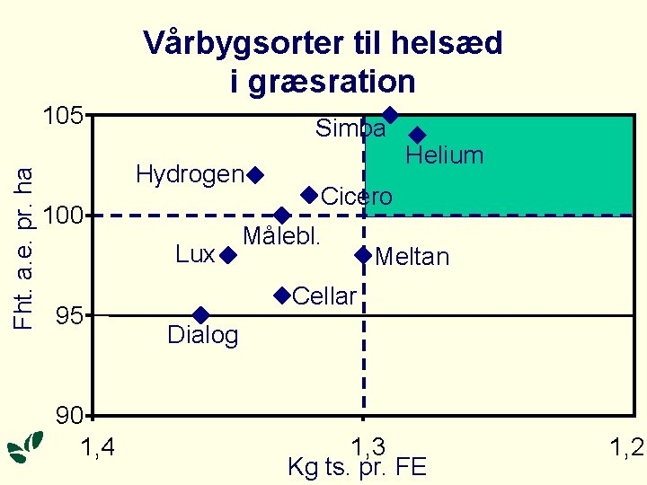 Vårbygsorter til helsæd i græsration Fht. a. e. pr. ha 105 Simba Hydrogen 100 Vårbygsorter til helsæd i græsration Fht. a. e. pr. ha 105 Simba Hydrogen 100