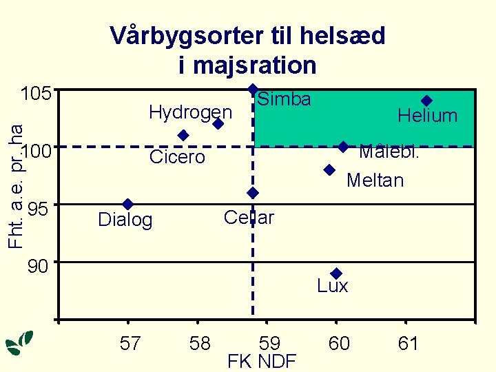 Vårbygsorter til helsæd i majsration Fht. a. e. pr. ha 105 Hydrogen 100 95 Vårbygsorter til helsæd i majsration Fht. a. e. pr. ha 105 Hydrogen 100 95