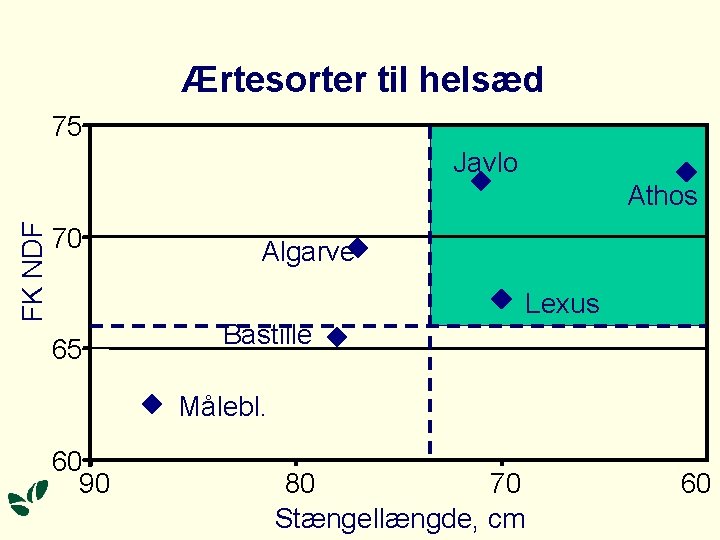 Ærtesorter til helsæd 75 Javlo FK NDF Athos 70 65 Algarve Bastille Lexus Målebl. Ærtesorter til helsæd 75 Javlo FK NDF Athos 70 65 Algarve Bastille Lexus Målebl.