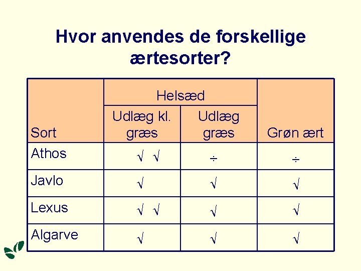 Hvor anvendes de forskellige ærtesorter? Sort Athos Helsæd Udlæg kl. Udlæg græs Grøn ært Hvor anvendes de forskellige ærtesorter? Sort Athos Helsæd Udlæg kl. Udlæg græs Grøn ært