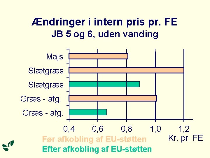 Ændringer i intern pris pr. FE JB 5 og 6, uden vanding Majs Slætgræs Ændringer i intern pris pr. FE JB 5 og 6, uden vanding Majs Slætgræs