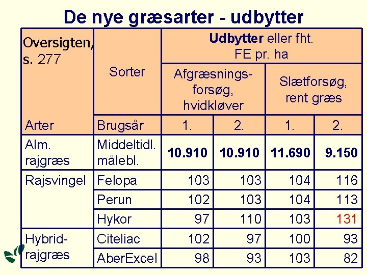 De nye græsarter - udbytter Oversigten, s. 277 Arter Alm. rajgræs Rajsvingel Hybridrajgræs Sorter De nye græsarter - udbytter Oversigten, s. 277 Arter Alm. rajgræs Rajsvingel Hybridrajgræs Sorter