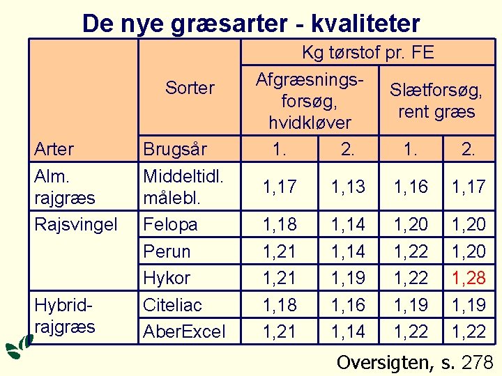 De nye græsarter - kvaliteter Sorter Alm. rajgræs Rajsvingel Hybridrajgræs Brugsår Middeltidl. målebl. Felopa De nye græsarter - kvaliteter Sorter Alm. rajgræs Rajsvingel Hybridrajgræs Brugsår Middeltidl. målebl. Felopa