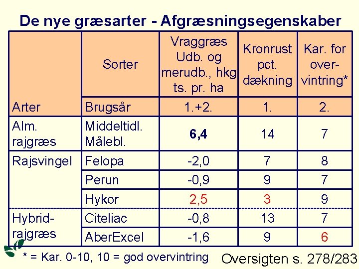 De nye græsarter - Afgræsningsegenskaber Sorter Alm. rajgræs Rajsvingel Hybridrajgræs Brugsår Middeltidl. Målebl. Felopa De nye græsarter - Afgræsningsegenskaber Sorter Alm. rajgræs Rajsvingel Hybridrajgræs Brugsår Middeltidl. Målebl. Felopa
