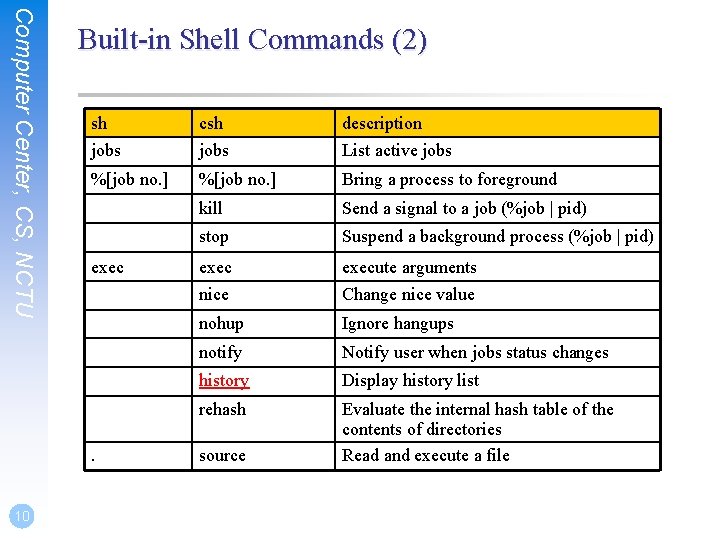 Computer Center, CS, NCTU Built-in Shell Commands (2) sh csh description jobs List active