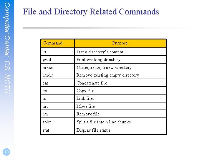 Computer Center, CS, NCTU 13 File and Directory Related Commands Command Purpose ls List