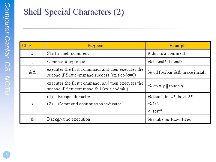 Computer Center, CS, NCTU 8 Shell Special Characters (2) Char. Purpose Example # Start