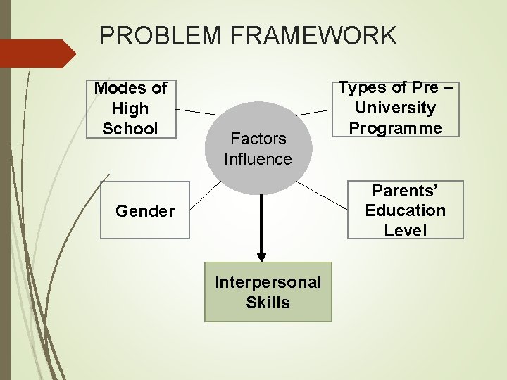 PROBLEM FRAMEWORK Modes of High School Factors Influence Types of Pre – University Programme