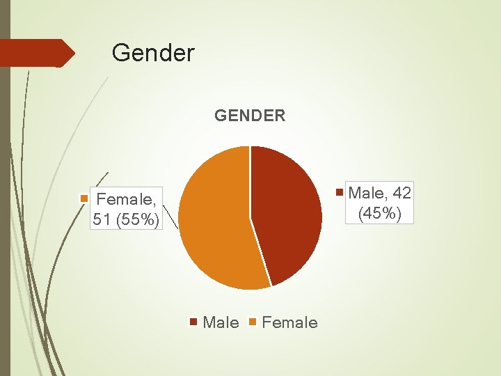 Gender GENDER Male, 42 (45%) Female, 51 (55%) Male Female Gender GENDER Male, 42 (45%) Female, 51 (55%) Male Female