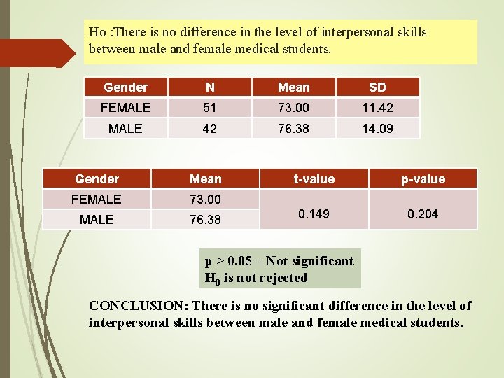 Ho : There is no difference in the level of interpersonal skills between male Ho : There is no difference in the level of interpersonal skills between male
