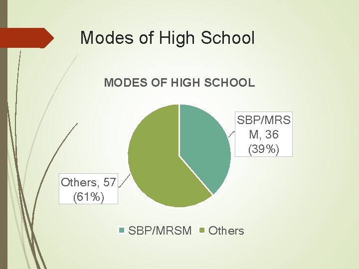 Modes of High School MODES OF HIGH SCHOOL SBP/MRS M, 36 (39%) Others, 57 Modes of High School MODES OF HIGH SCHOOL SBP/MRS M, 36 (39%) Others, 57