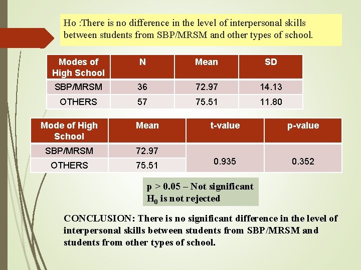 Ho : There is no difference in the level of interpersonal skills between students