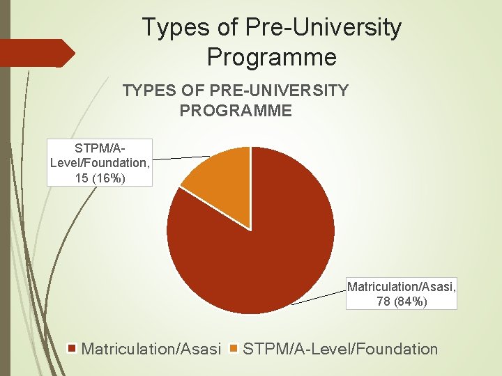 Types of Pre-University Programme TYPES OF PRE-UNIVERSITY PROGRAMME STPM/ALevel/Foundation, 15 (16%) Matriculation/Asasi, 78 (84%)