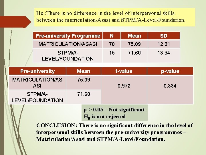 Ho : There is no difference in the level of interpersonal skills between the