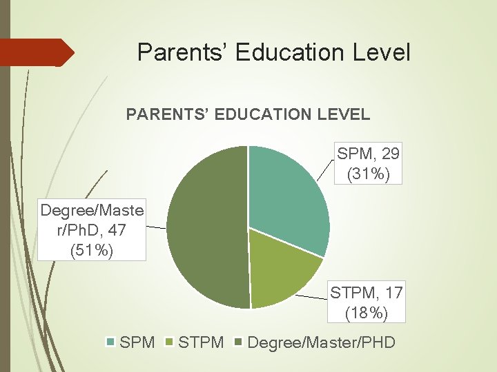 Parents’ Education Level PARENTS’ EDUCATION LEVEL SPM, 29 (31%) Degree/Maste r/Ph. D, 47 (51%) Parents’ Education Level PARENTS’ EDUCATION LEVEL SPM, 29 (31%) Degree/Maste r/Ph. D, 47 (51%)