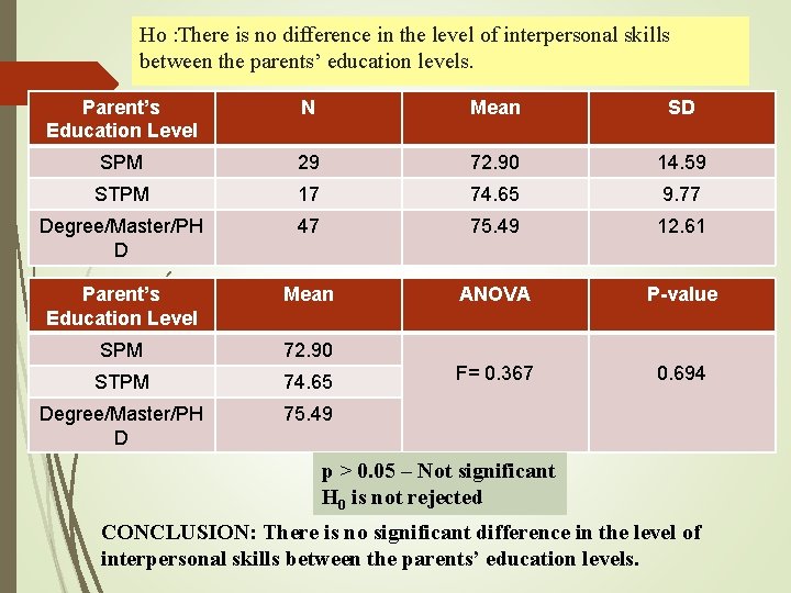 Ho : There is no difference in the level of interpersonal skills between the Ho : There is no difference in the level of interpersonal skills between the