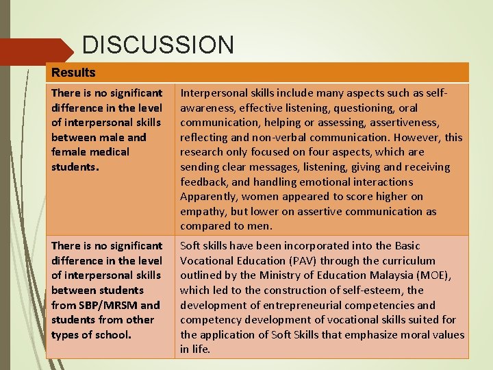 DISCUSSION Results There is no significant difference in the level of interpersonal skills between