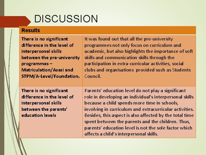 DISCUSSION Results There is no significant difference in the level of interpersonal skills between DISCUSSION Results There is no significant difference in the level of interpersonal skills between