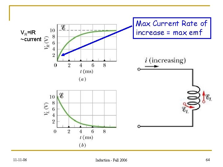 Max Current Rate of increase = max emf VR=i. R ~current 11 -11 -06