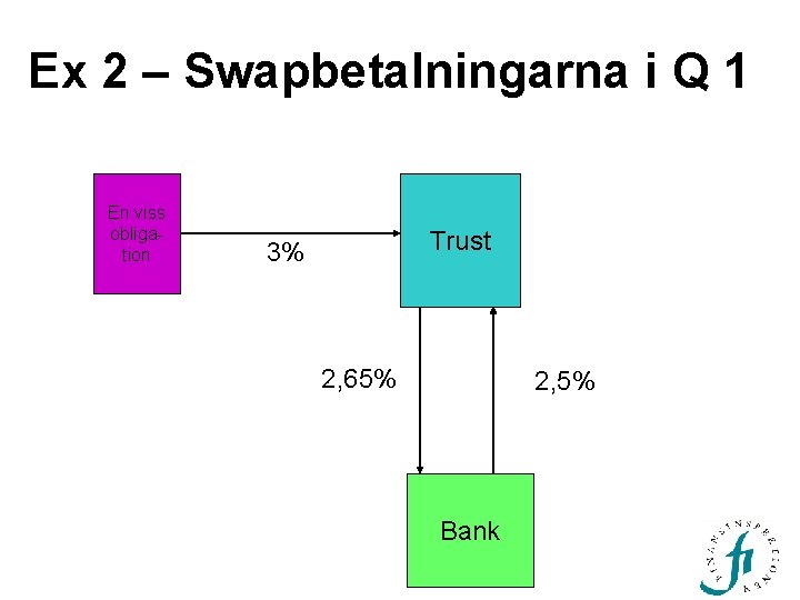 Ex 2 – Swapbetalningarna i Q 1 En viss obligation Trust 3% 2, 65%